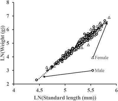 Life History Traits, Elasticity Analyses, and Phenotypic Plasticity of Squaliobarbus curriculus in the Pearl River Estuary, China